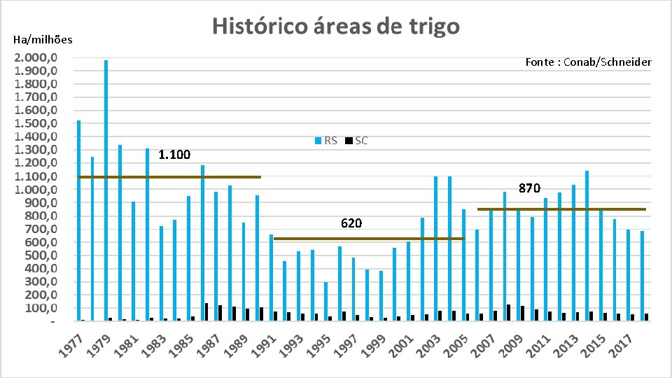 Ha/milhões Fonte : Conab/Schneider 1. 100 870 620 