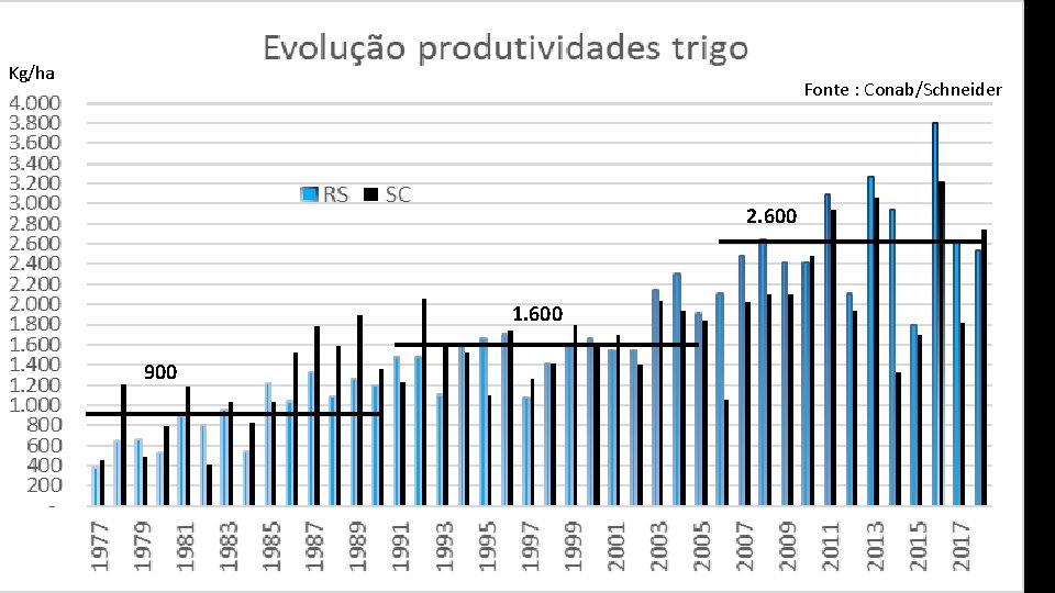 Kg/ha Fonte : Conab/Schneider 2. 600 1. 600 900 