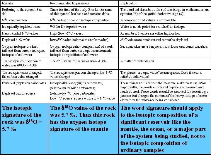 Mistake Recommended Expressions Explanation Referring to the symbol d as del Since the time