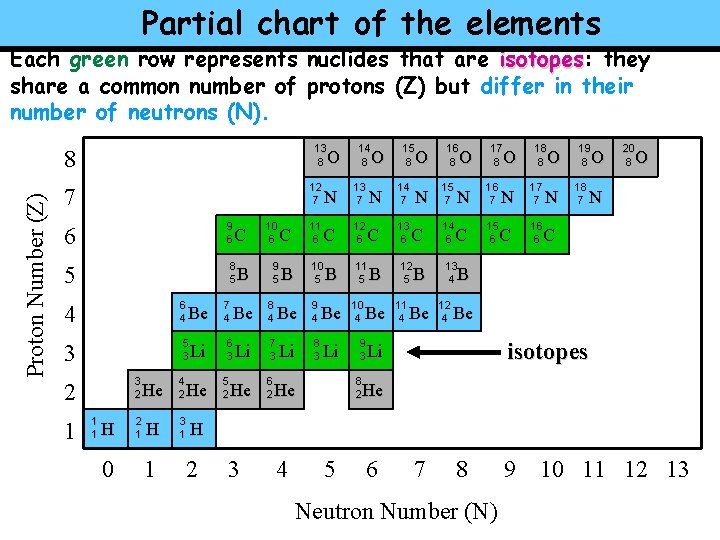 Partial chart of the elements Each green row represents nuclides that are isotopes: isotopes
