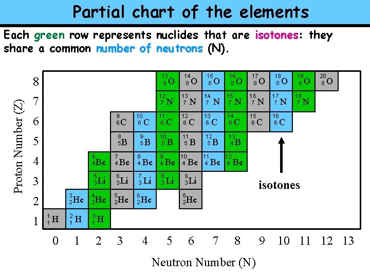 Partial chart of the elements Each green row represents nuclides that are isotones: isotones