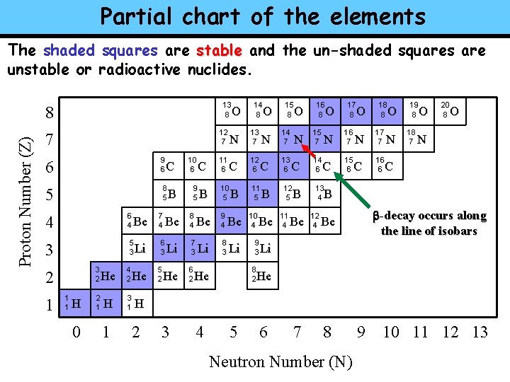Partial chart of the elements The shaded squares are stable and the un-shaded squares