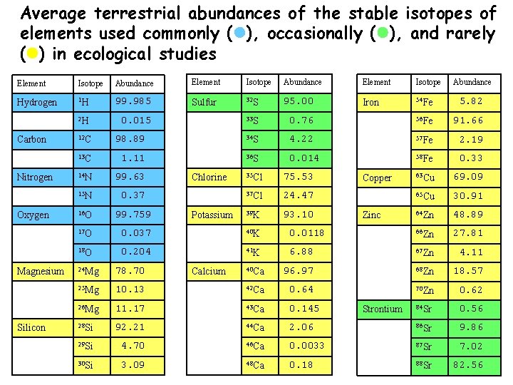 Average terrestrial abundances of the stable isotopes of elements used commonly ( ), occasionally