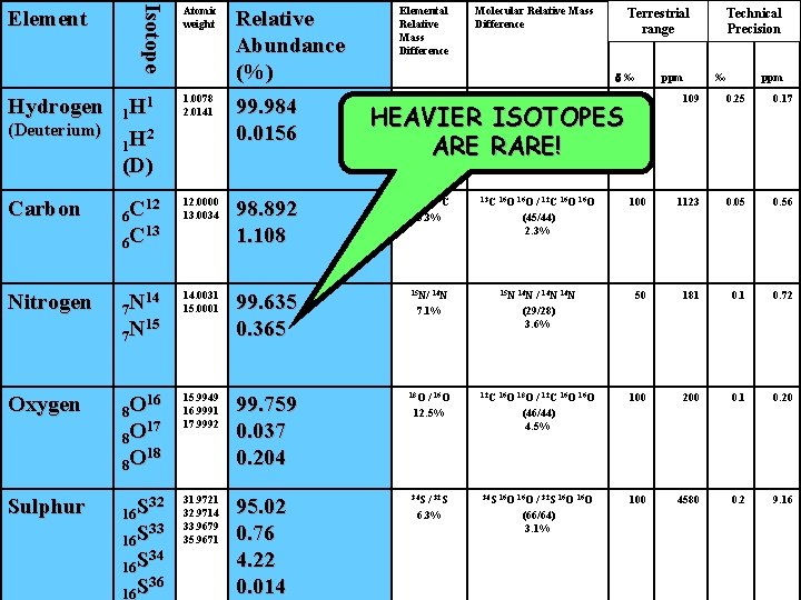 Isotope Element Atomic weight Relative Abundance (%) Elemental Relative Mass Difference 1. 0078 2.