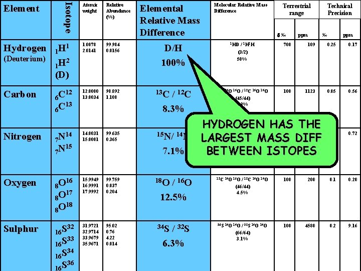Hydrogen (Deuterium) Carbon Isotope Element Atomic weight Relative Abundance (%) Elemental Relative Mass Difference