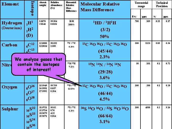 Isotope Element Hydrogen (Deuterium) Carbon Atomic weight Relative Abundance (%) Elemental Relative Mass Difference