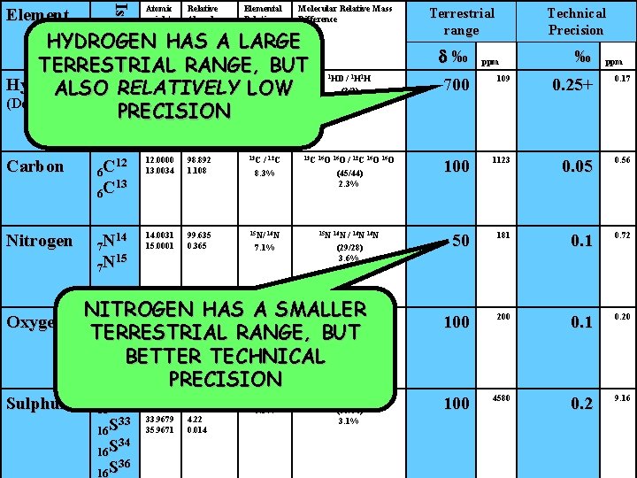 Isotope Element Atomic weight Relative Abundance (%) Elemental Relative Mass Difference Molecular Relative Mass