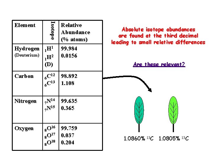 Hydrogen Isotope Element Relative Abundance (% atoms) 1 1 H 2 1 H 99.