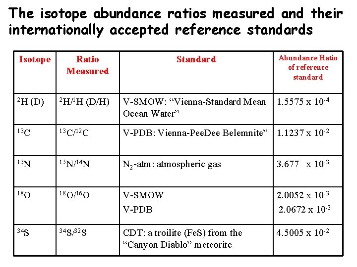 The isotope abundance ratios measured and their internationally accepted reference standards Isotope 2 H
