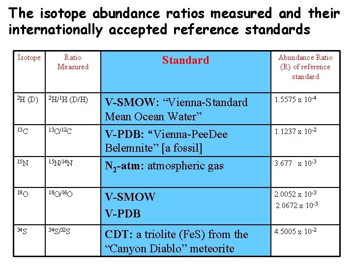 The isotope abundance ratios measured and their internationally accepted reference standards Isotope 2 H