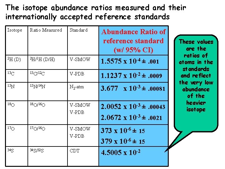 The isotope abundance ratios measured and their internationally accepted reference standards Isotope 2 H