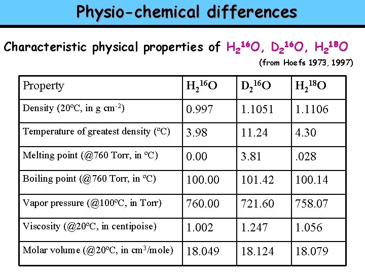 Physio-chemical differences Characteristic physical properties of H 216 O, D 216 O, H 218