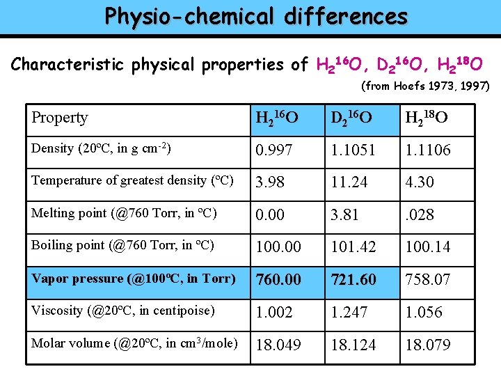 Physio-chemical differences Characteristic physical properties of H 216 O, D 216 O, H 218