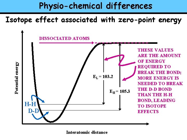 Physio-chemical differences Isotope effect associated with zero-point energy Potential energy DISSOCIATED ATOMS EL =