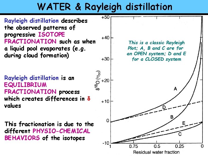 WATER & Rayleigh distillation describes the observed patterns of progressive ISOTOPE FRACTIONATION such as