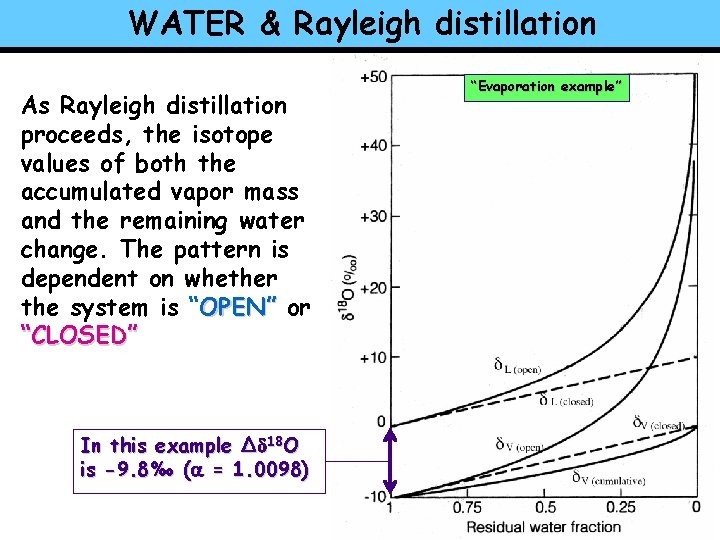 WATER & Rayleigh distillation As Rayleigh distillation proceeds, the isotope values of both the
