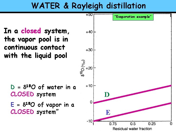WATER & Rayleigh distillation “Evaporation example” In a closed system, the vapor pool is