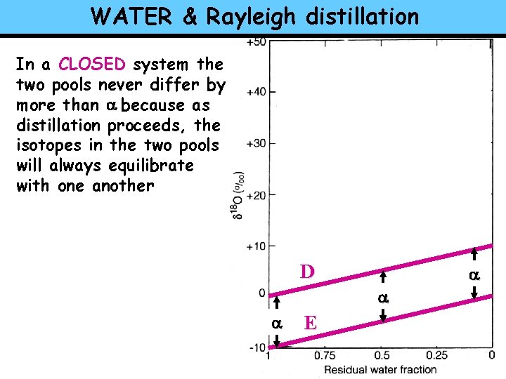 WATER & Rayleigh distillation In a CLOSED system the two pools never differ by