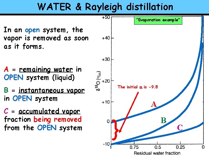 WATER & Rayleigh distillation “Evaporation example” In an open system, the vapor is removed