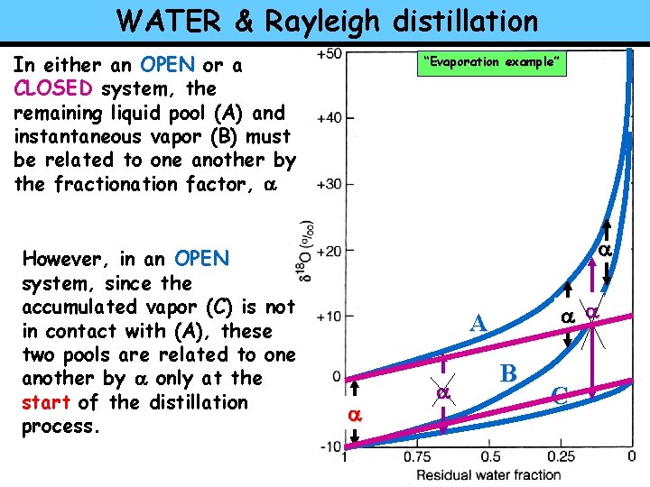 WATER & Rayleigh distillation In either an OPEN or a CLOSED system, the remaining