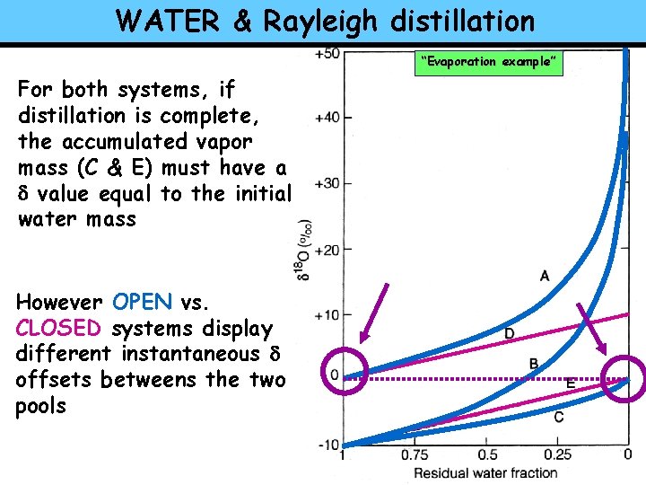 WATER & Rayleigh distillation “Evaporation example” For both systems, if distillation is complete, the