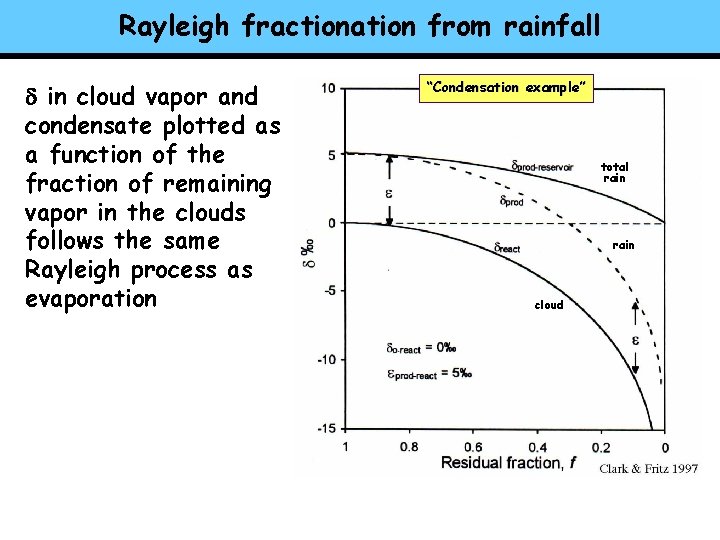 Rayleigh fractionation from rainfall d in cloud vapor and condensate plotted as a function