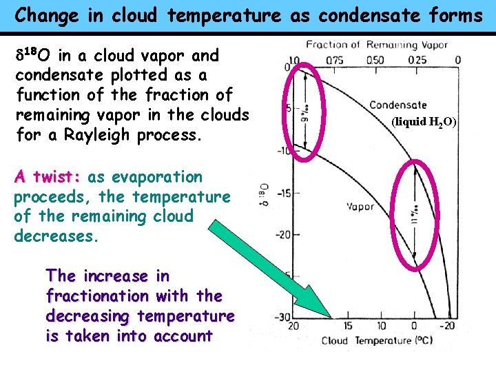 Change in cloud temperature as condensate forms d 18 O in a cloud vapor