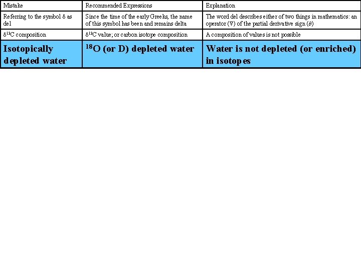 Mistake Recommended Expressions Explanation Referring to the symbol d as del Since the time