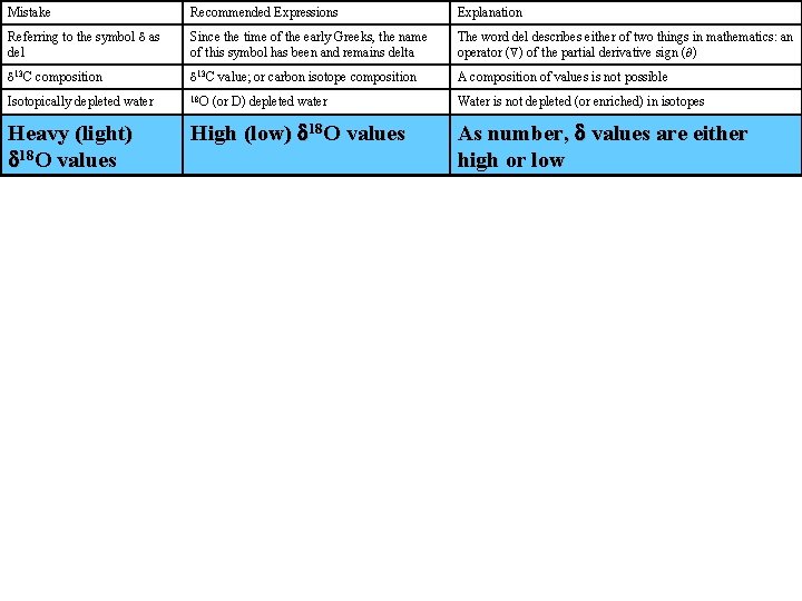 Mistake Recommended Expressions Explanation Referring to the symbol d as del Since the time