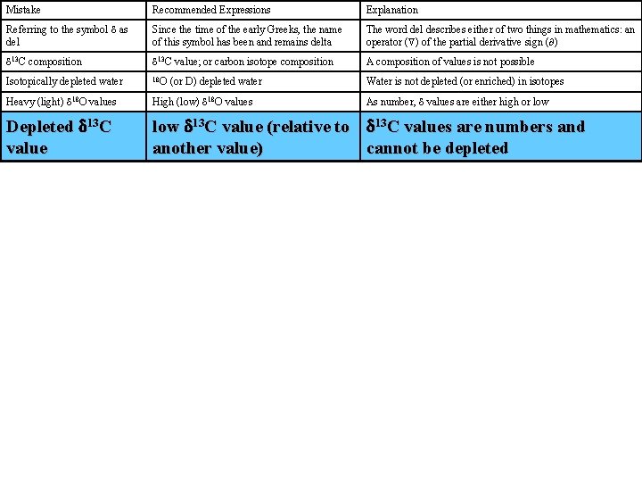 Mistake Recommended Expressions Explanation Referring to the symbol d as del Since the time