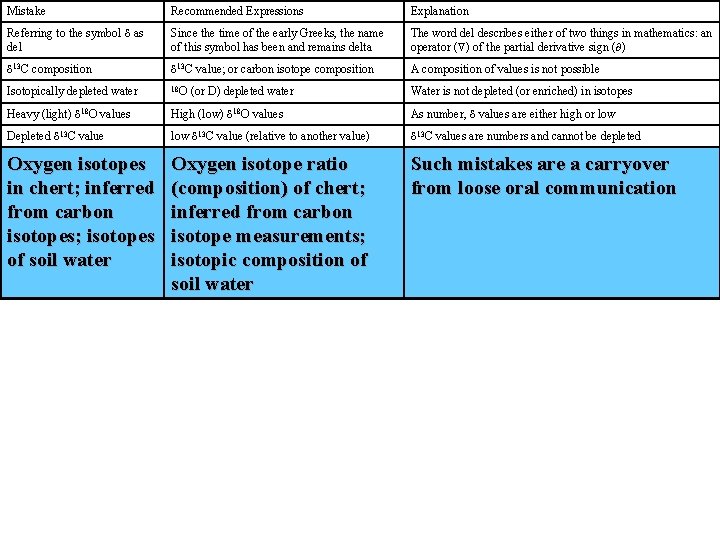Mistake Recommended Expressions Explanation Referring to the symbol d as del Since the time