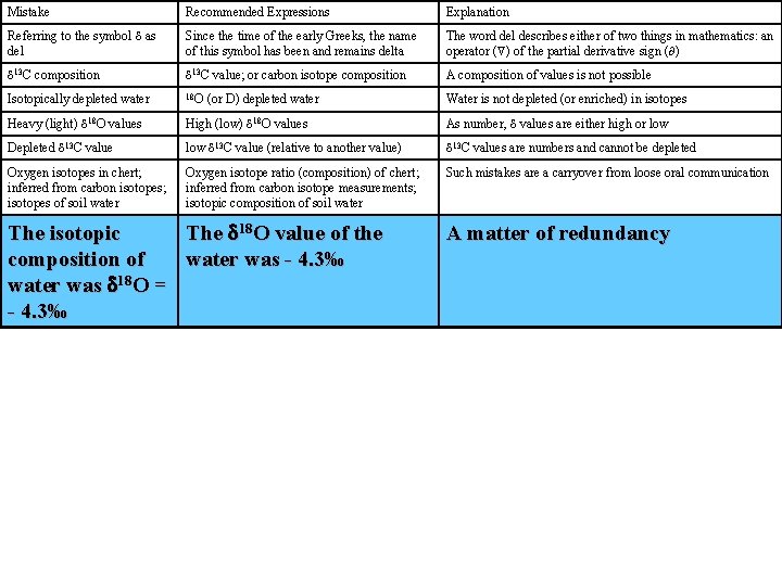 Mistake Recommended Expressions Explanation Referring to the symbol d as del Since the time