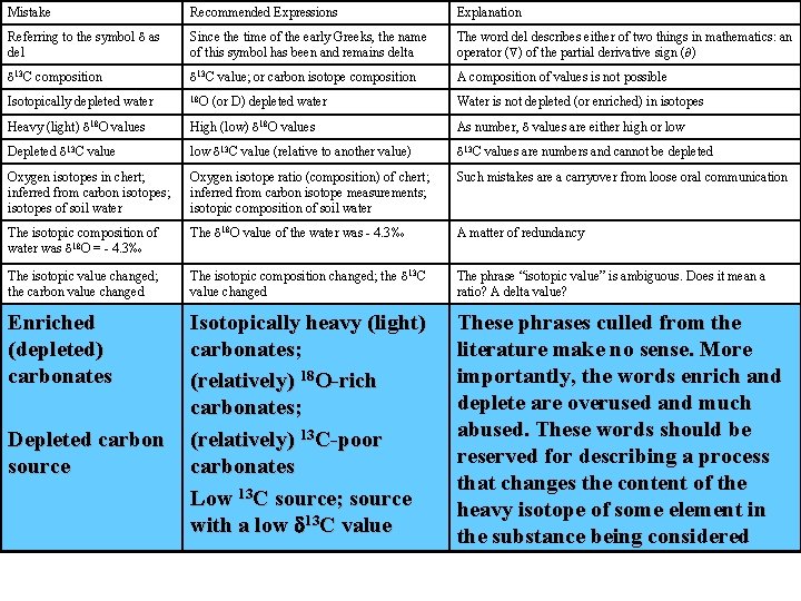 Mistake Recommended Expressions Explanation Referring to the symbol d as del Since the time