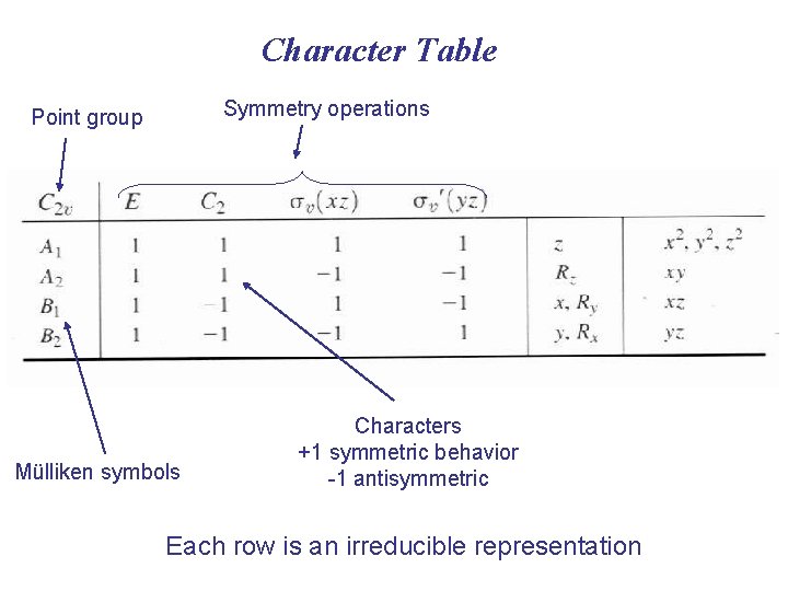 Character Table Symmetry operations Point group Mülliken symbols Characters +1 symmetric behavior -1 antisymmetric