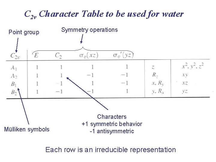 C 2 v Character Table to be used for water Symmetry operations Point group