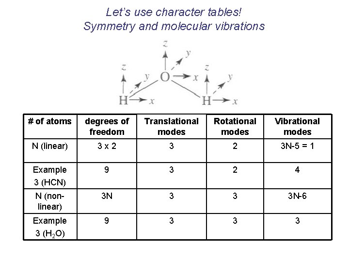 Let’s use character tables! Symmetry and molecular vibrations # of atoms degrees of freedom