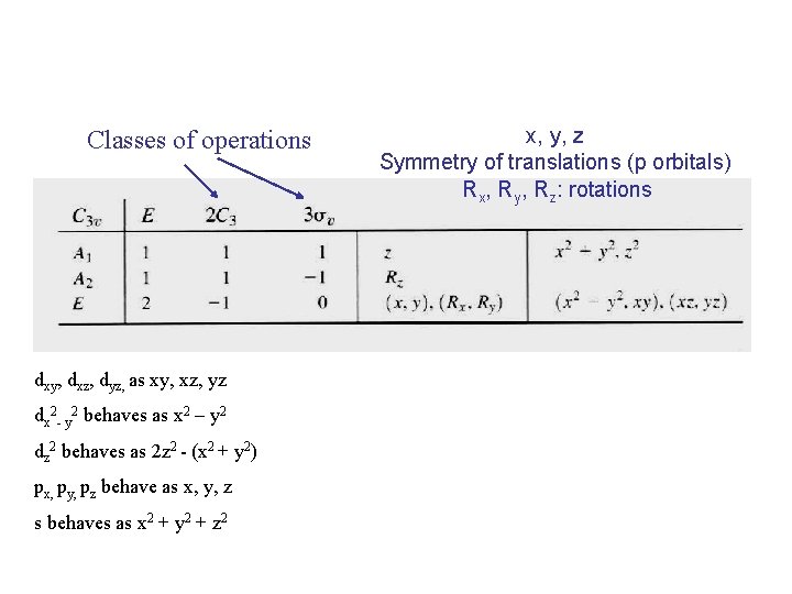 Classes of operations dxy, dxz, dyz, as xy, xz, yz dx 2 - y