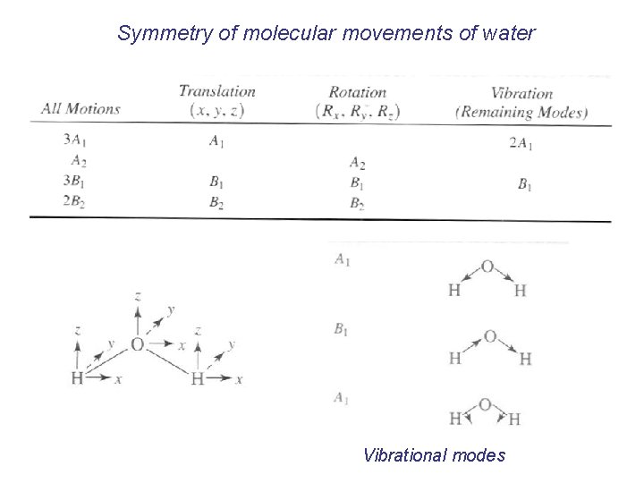 Symmetry of molecular movements of water Vibrational modes 