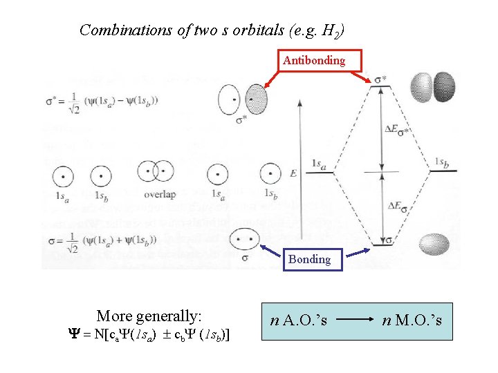 Combinations of two s orbitals (e. g. H 2) Antibonding Bonding More generally: Y