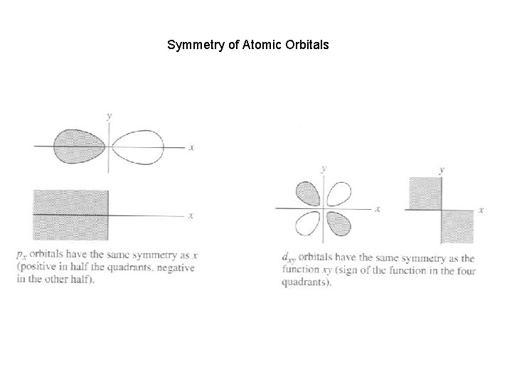 Symmetry of Atomic Orbitals 