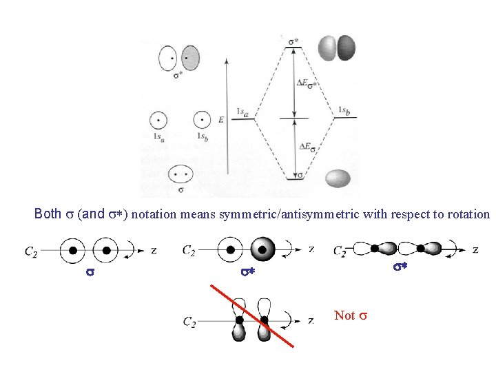 Both s (and s*) notation means symmetric/antisymmetric with respect to rotation s s* s*