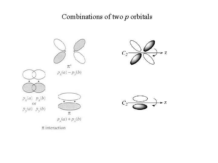 Combinations of two p orbitals 