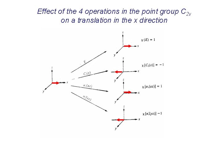 Effect of the 4 operations in the point group C 2 v on a