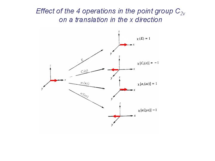 Effect of the 4 operations in the point group C 2 v on a