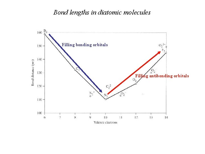 Bond lengths in diatomic molecules Filling bonding orbitals Filling antibonding orbitals 