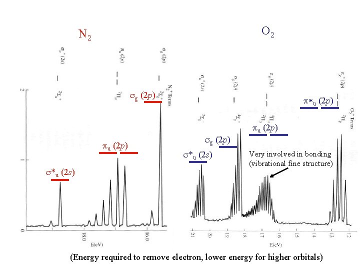 O 2 N 2 sg (2 p) pu (2 p) s*u (2 s) p*u