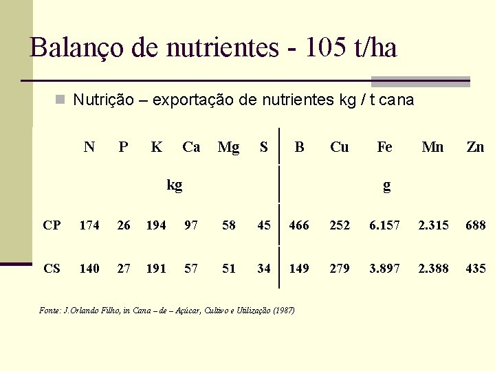 Balanço de nutrientes - 105 t/ha n Nutrição – exportação de nutrientes kg /