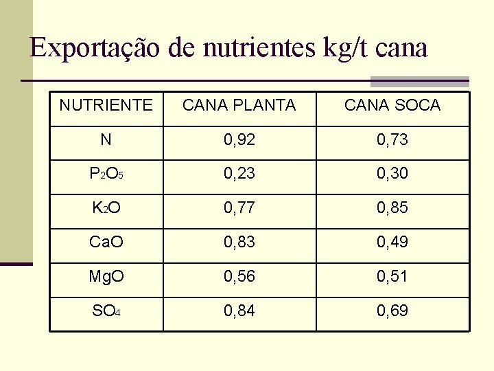 Exportação de nutrientes kg/t cana NUTRIENTE CANA PLANTA CANA SOCA N 0, 92 0,