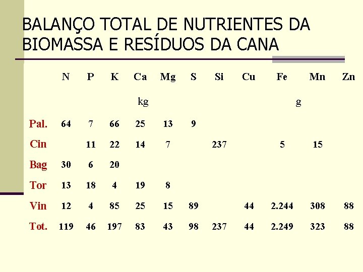 BALANÇO TOTAL DE NUTRIENTES DA BIOMASSA E RESÍDUOS DA CANA N P K Ca