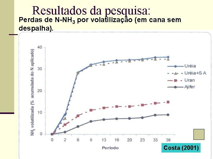 Resultados da pesquisa: Perdas de N-NH 3 por volatilização (em cana sem despalha). Costa